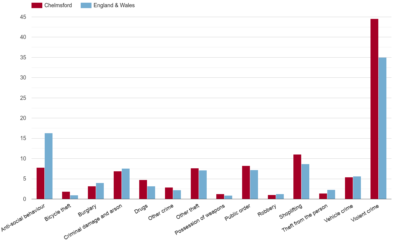 Chelmsford crime rate by crime statistic