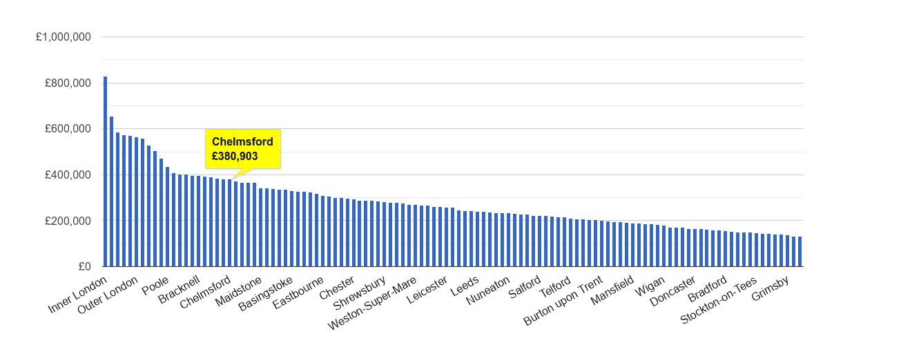 Chelmsford house price rank