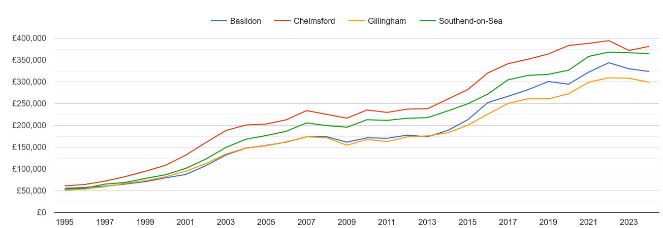 Chelmsford house prices and nearby cities