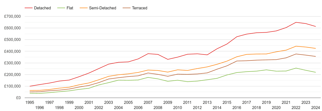 Chelmsford house prices by property type