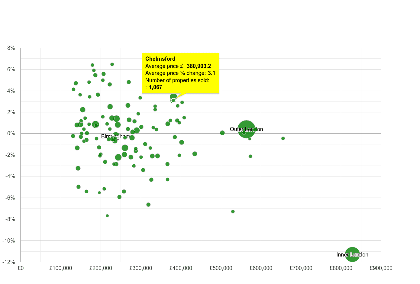 Chelmsford house prices compared to other cities