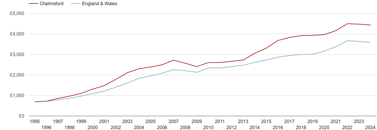 Chelmsford house prices per square metre