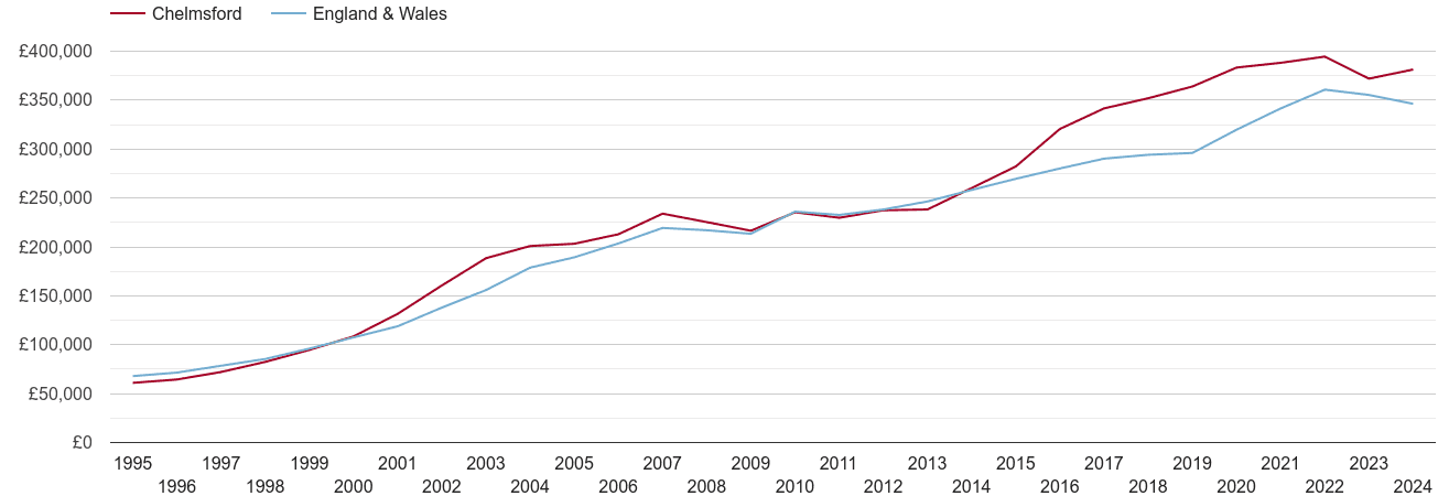 Chelmsford house prices