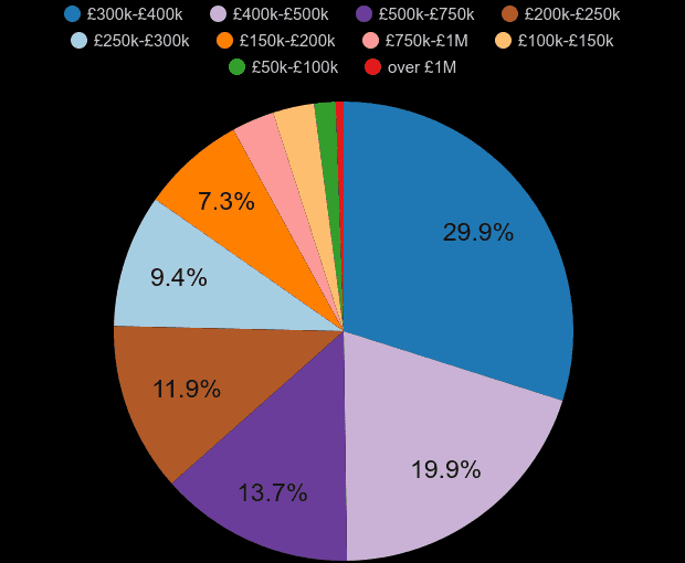 Chelmsford property sales share by price range