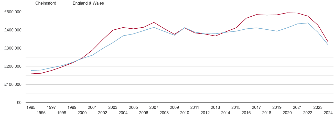 Chelmsford real house prices