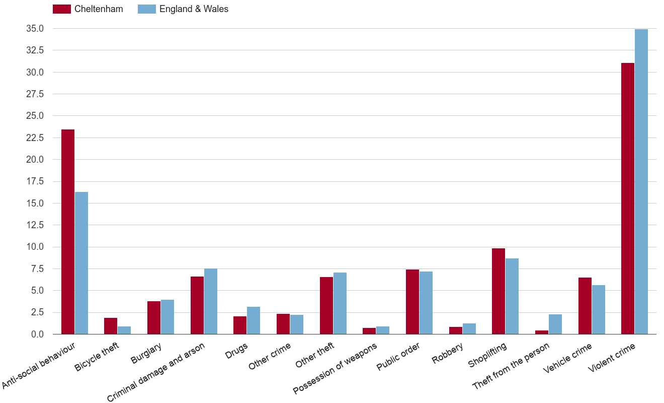 Cheltenham crime rate by crime statistic