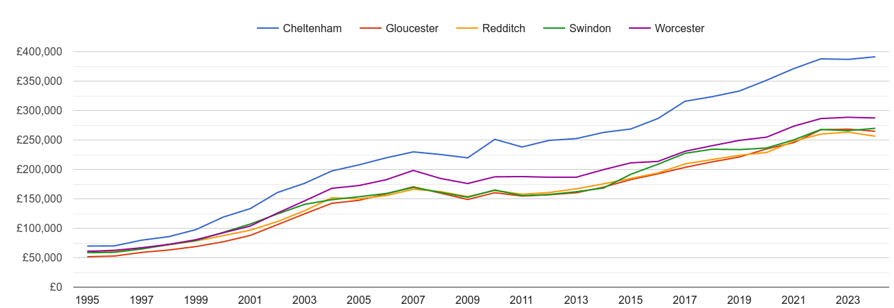 Cheltenham house prices and nearby cities