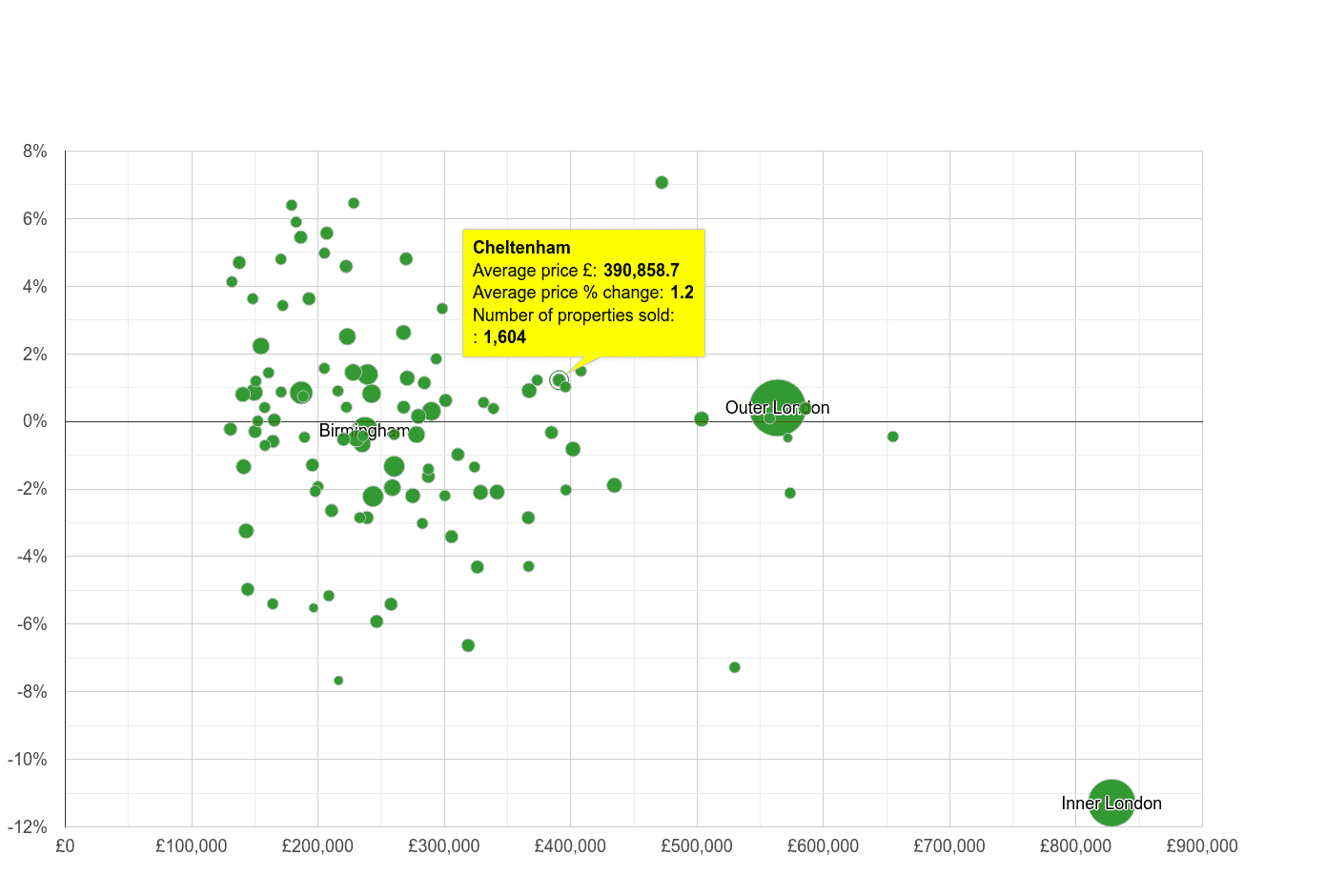 Cheltenham house prices compared to other cities