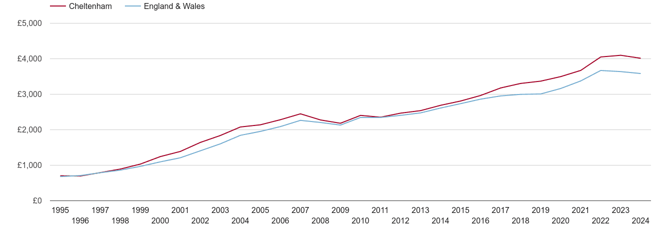 Cheltenham house prices per square metre