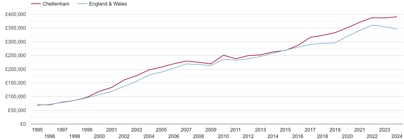 Cheltenham house prices