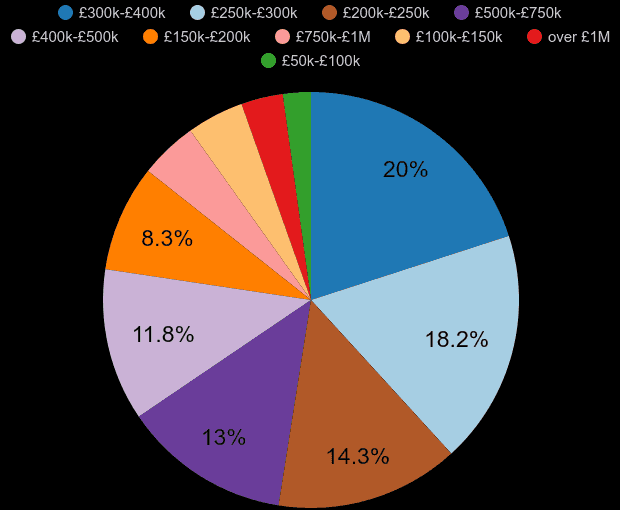 Cheltenham property sales share by price range