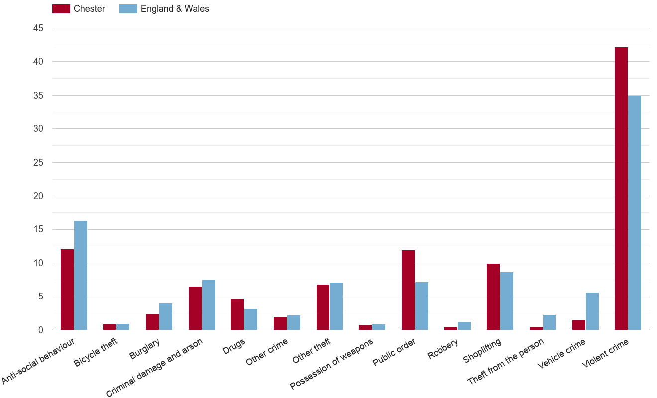Chester crime rate by crime statistic