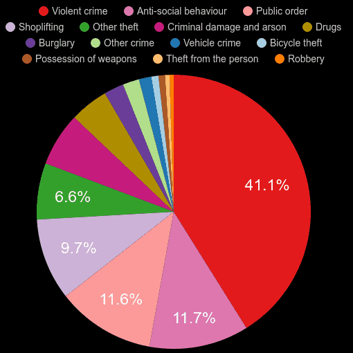 Chester crime statistics