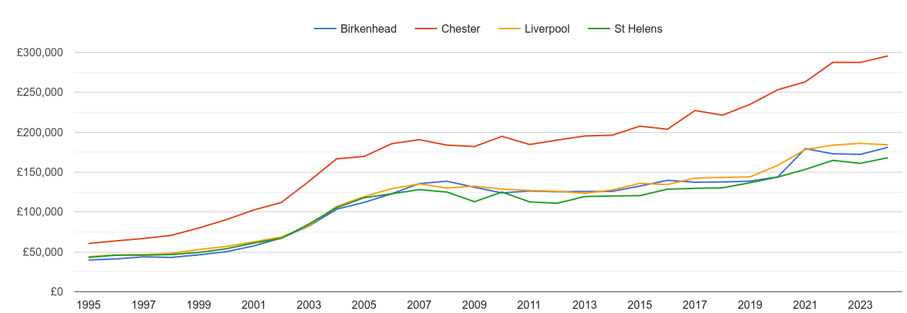 Chester house prices and nearby cities