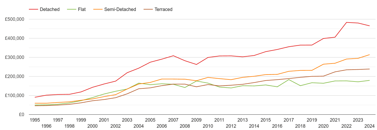 Chester house prices by property type