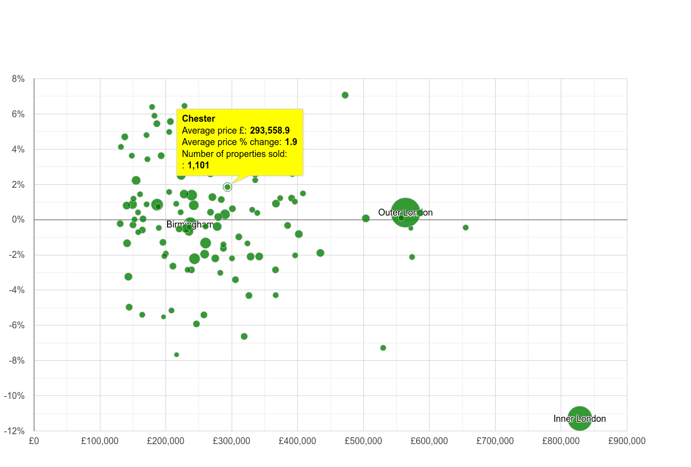 Chester house prices compared to other cities