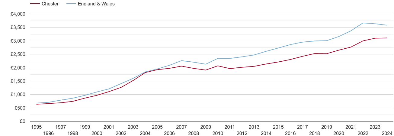 Chester house prices per square metre