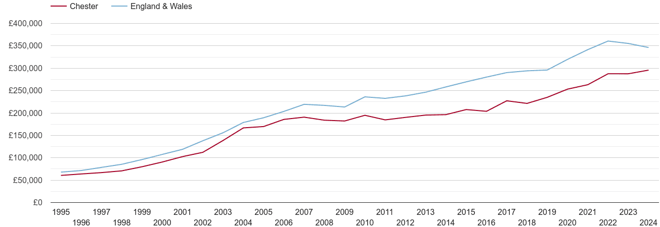 Chester house prices