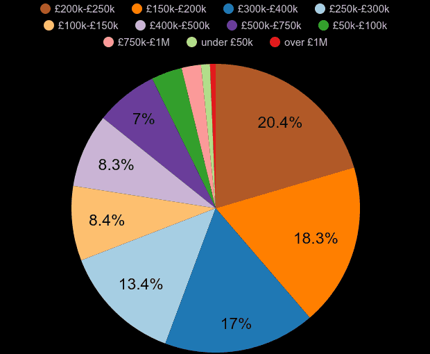 Chester property sales share by price range