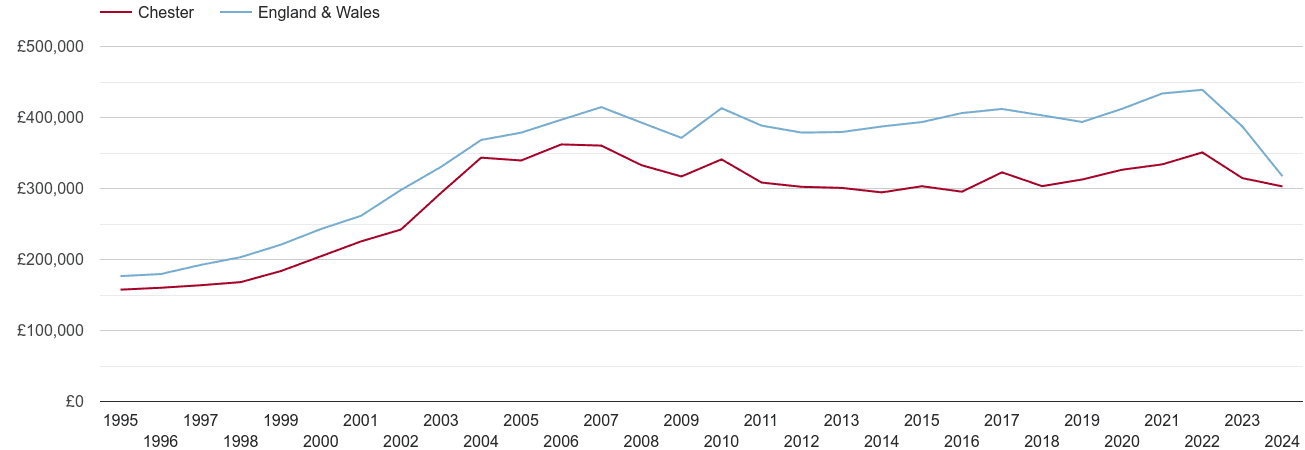 Chester real house prices