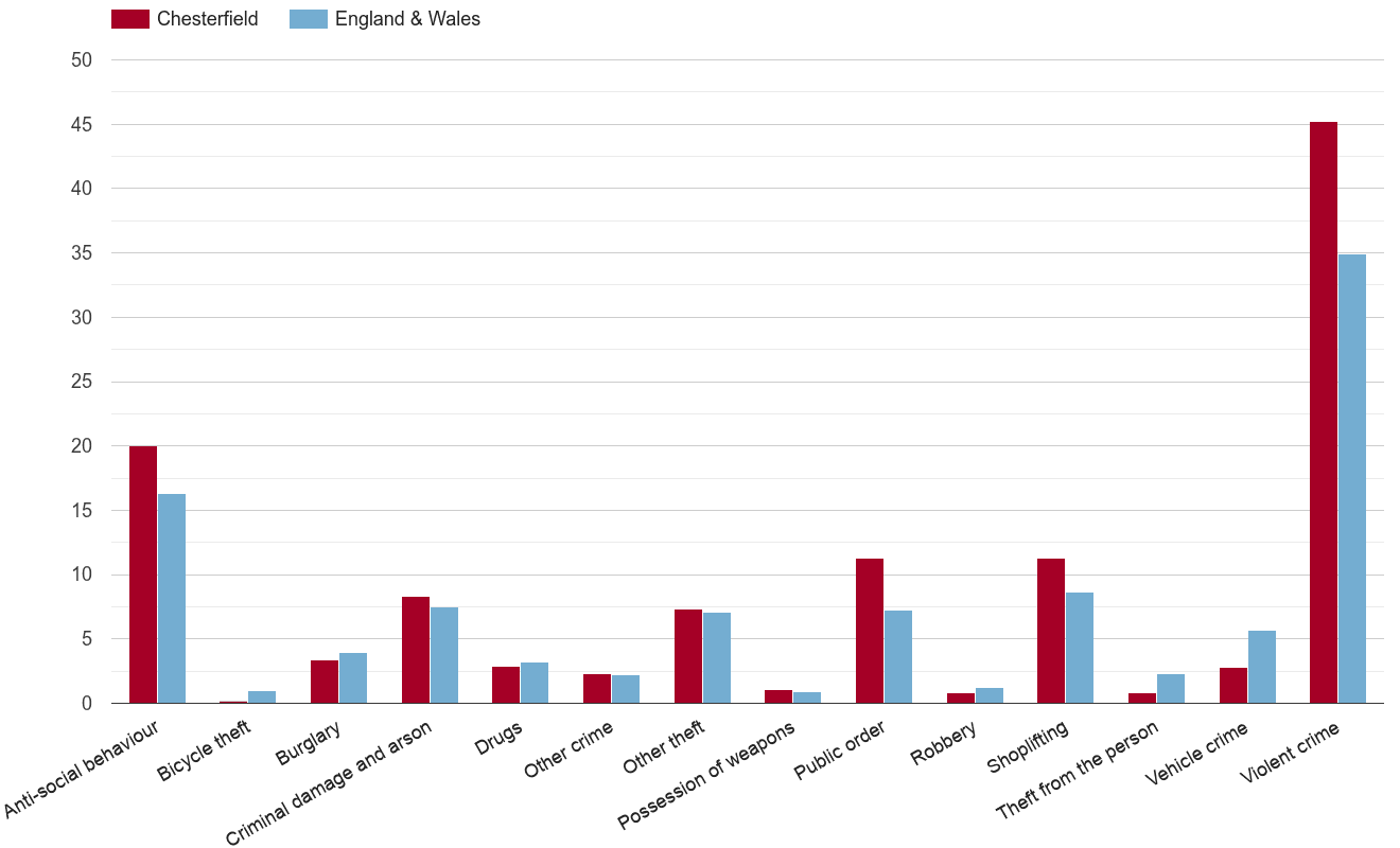 Chesterfield crime rate by crime statistic