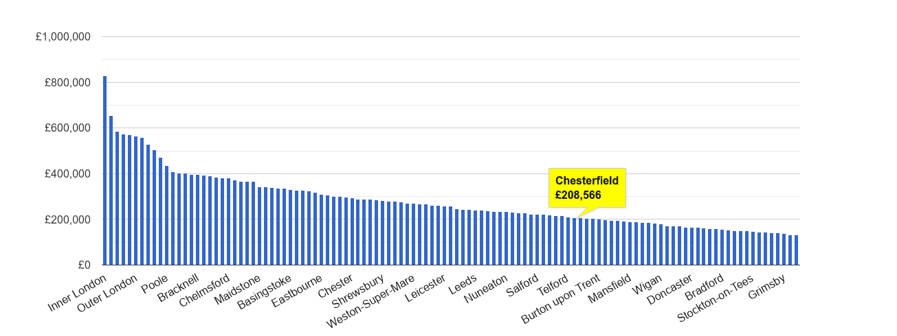 Chesterfield house price rank