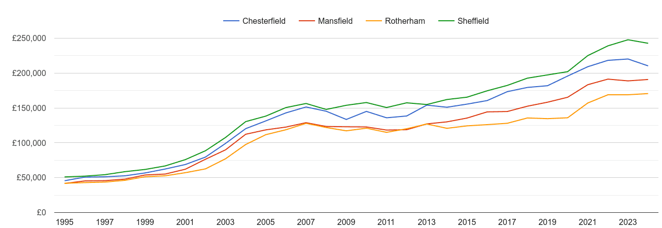 Chesterfield house prices and nearby cities