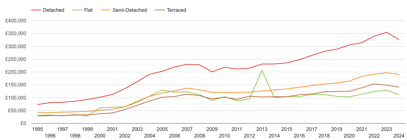 Chesterfield house prices by property type