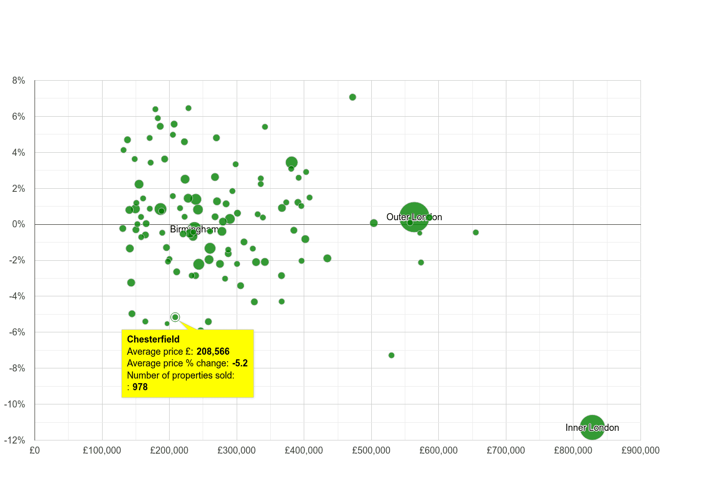 Chesterfield house prices compared to other cities