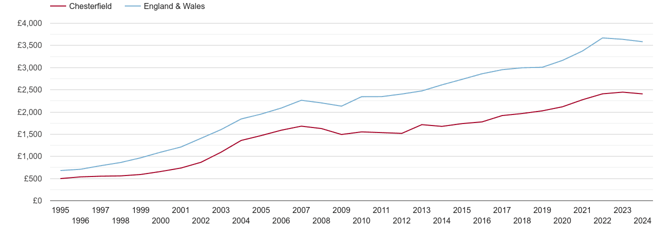 Chesterfield house prices per square metre