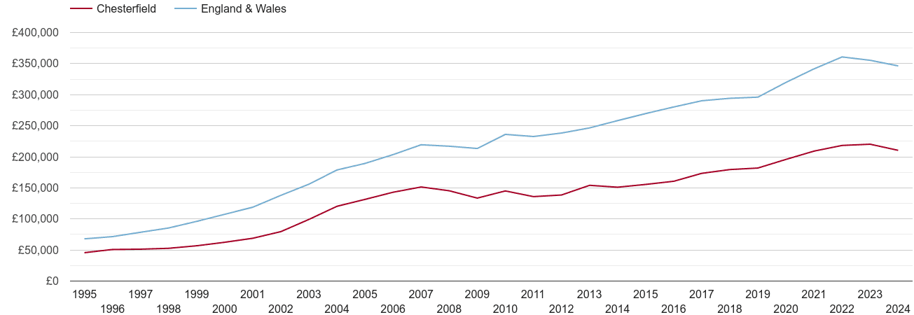 Chesterfield house prices