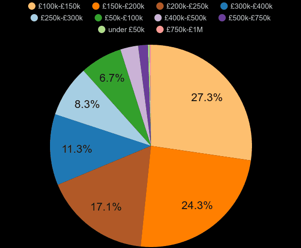 Chesterfield property sales share by price range