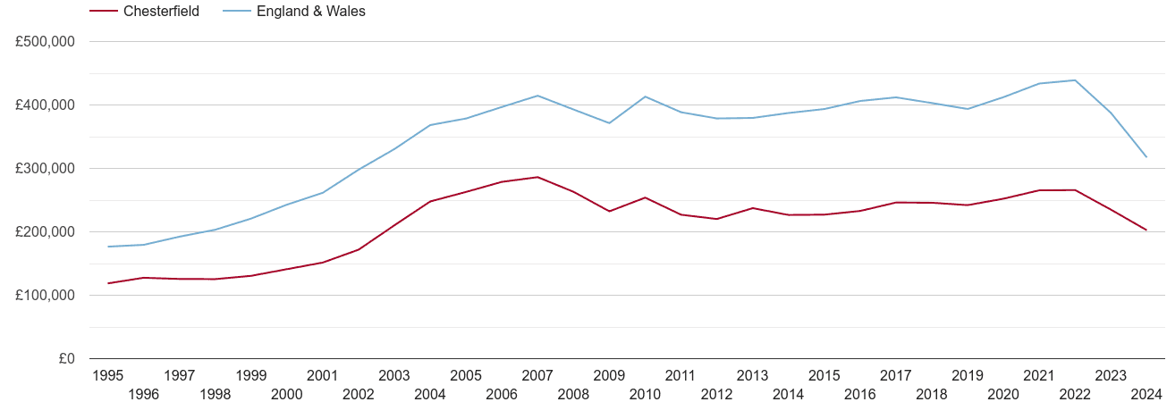 Chesterfield real house prices