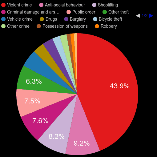 Colchester crime statistics