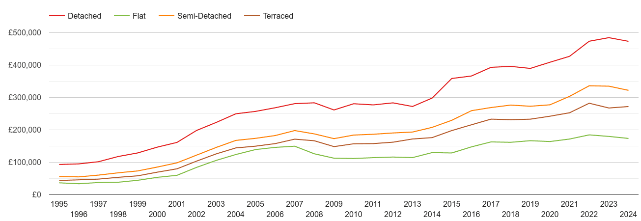 Colchester house prices by property type