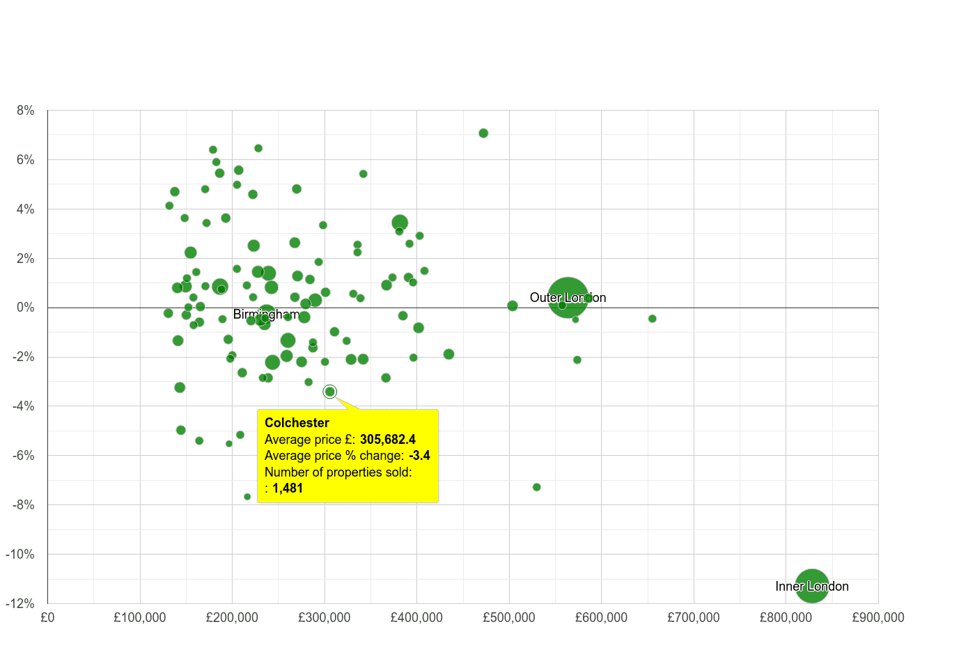 Colchester house prices compared to other cities