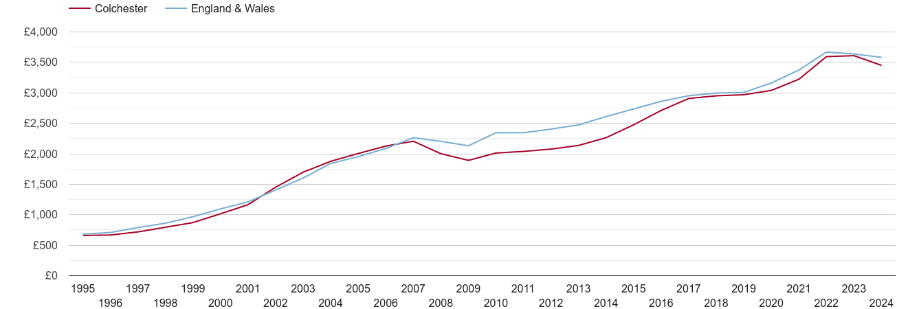 Colchester house prices per square metre