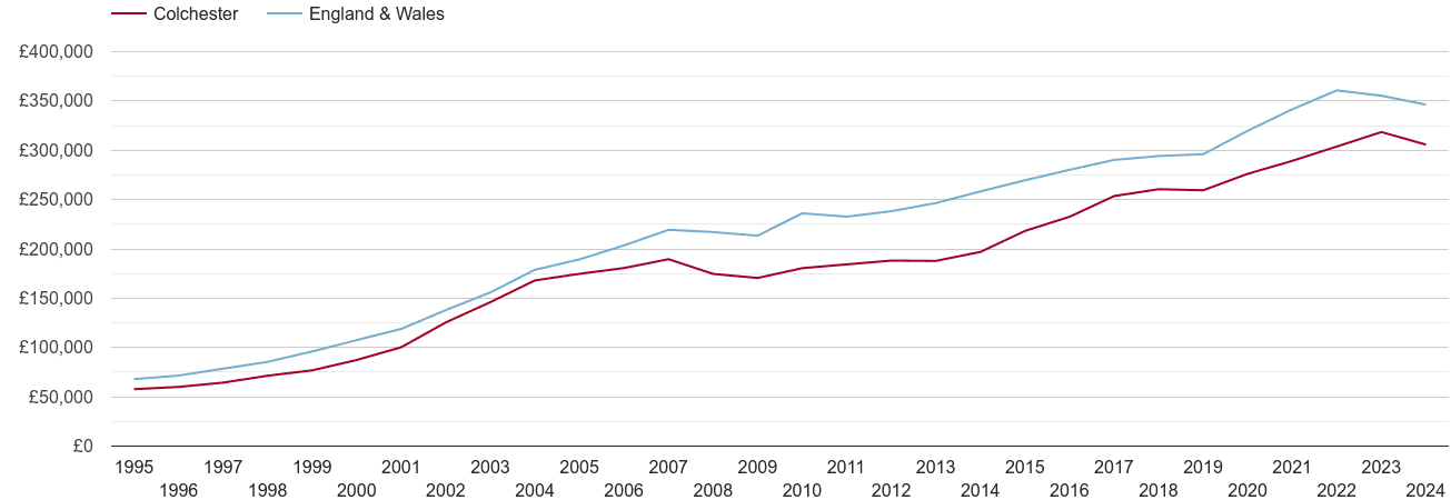 Colchester house prices