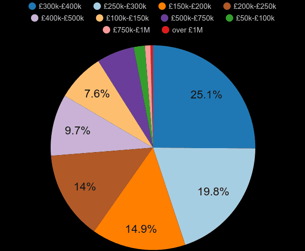 Colchester property sales share by price range