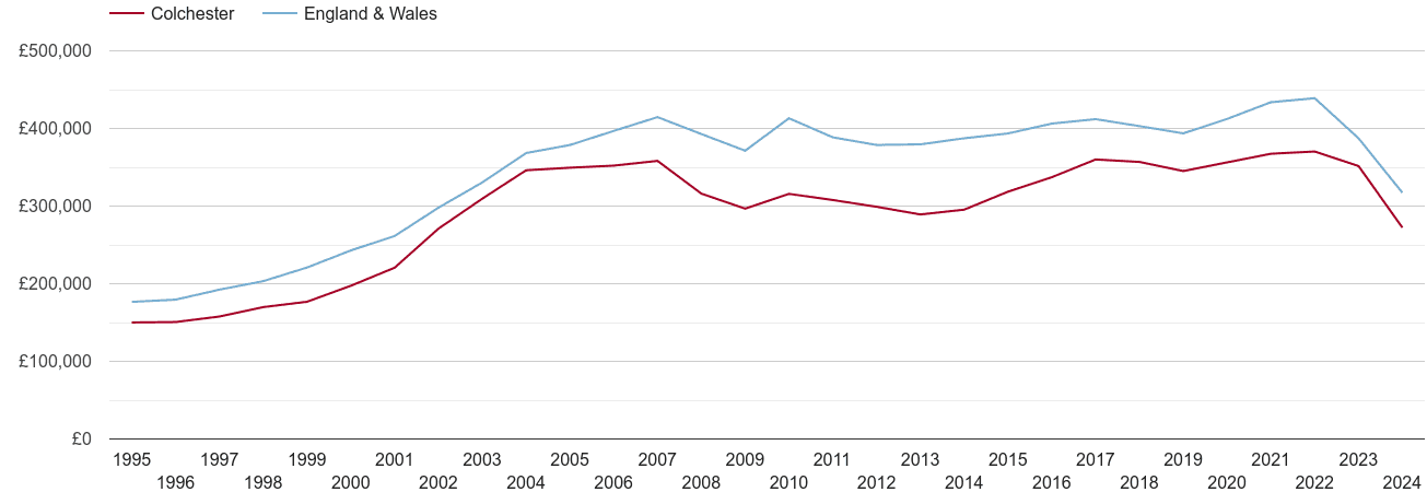 Colchester real house prices