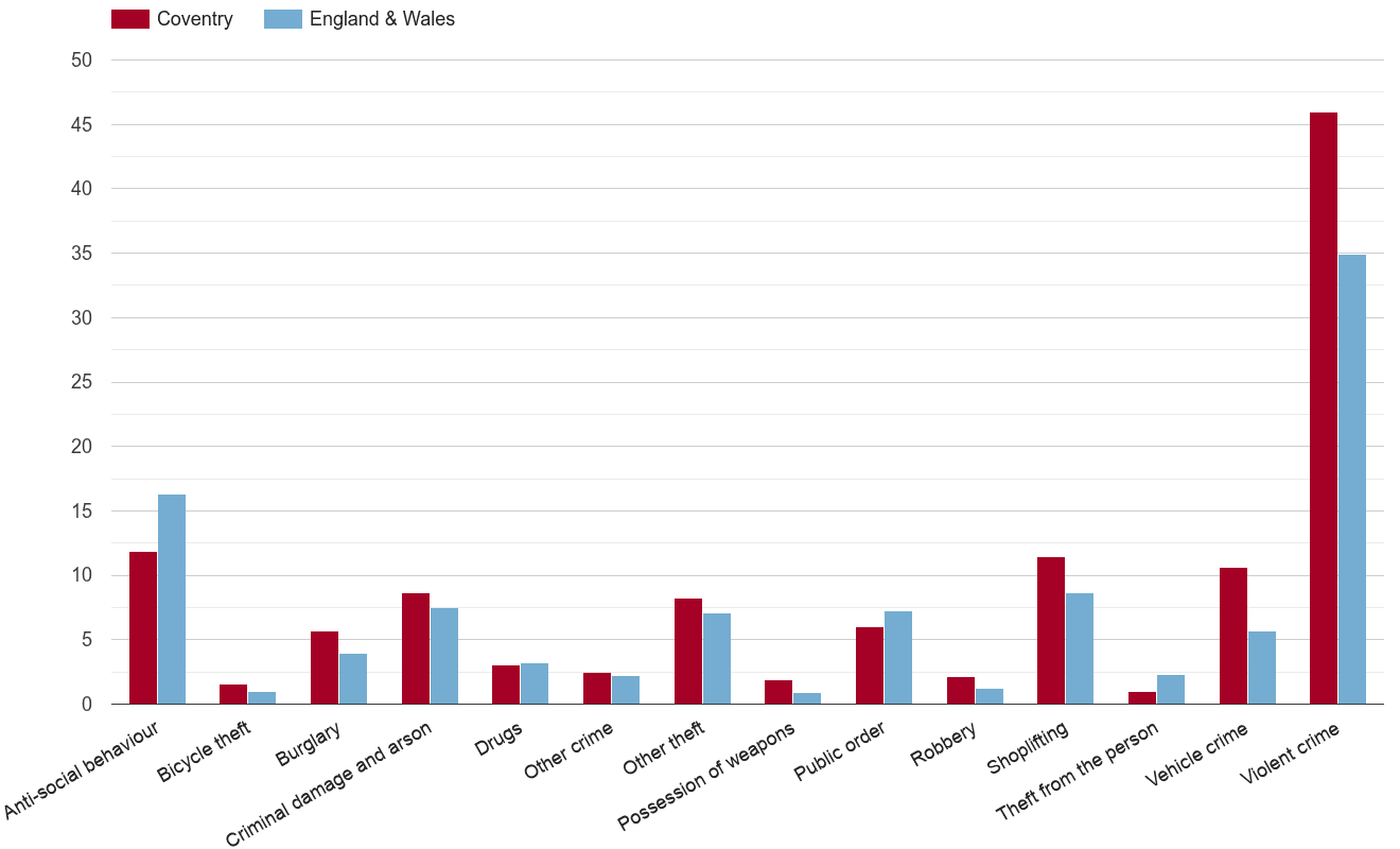 Coventry crime rate by crime statistic