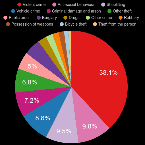 Coventry crime statistics