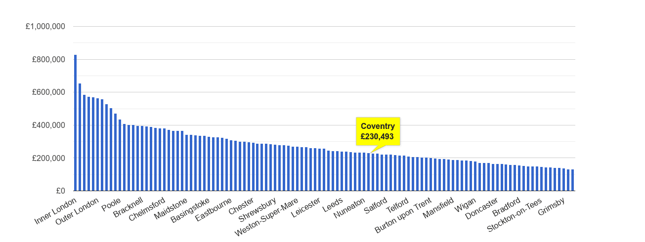 Coventry house price rank