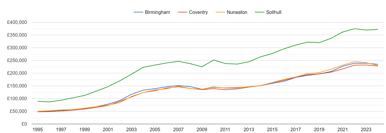 Coventry house prices and nearby cities