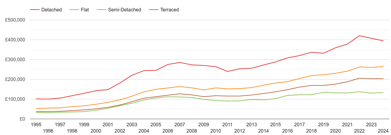 Coventry house prices by property type