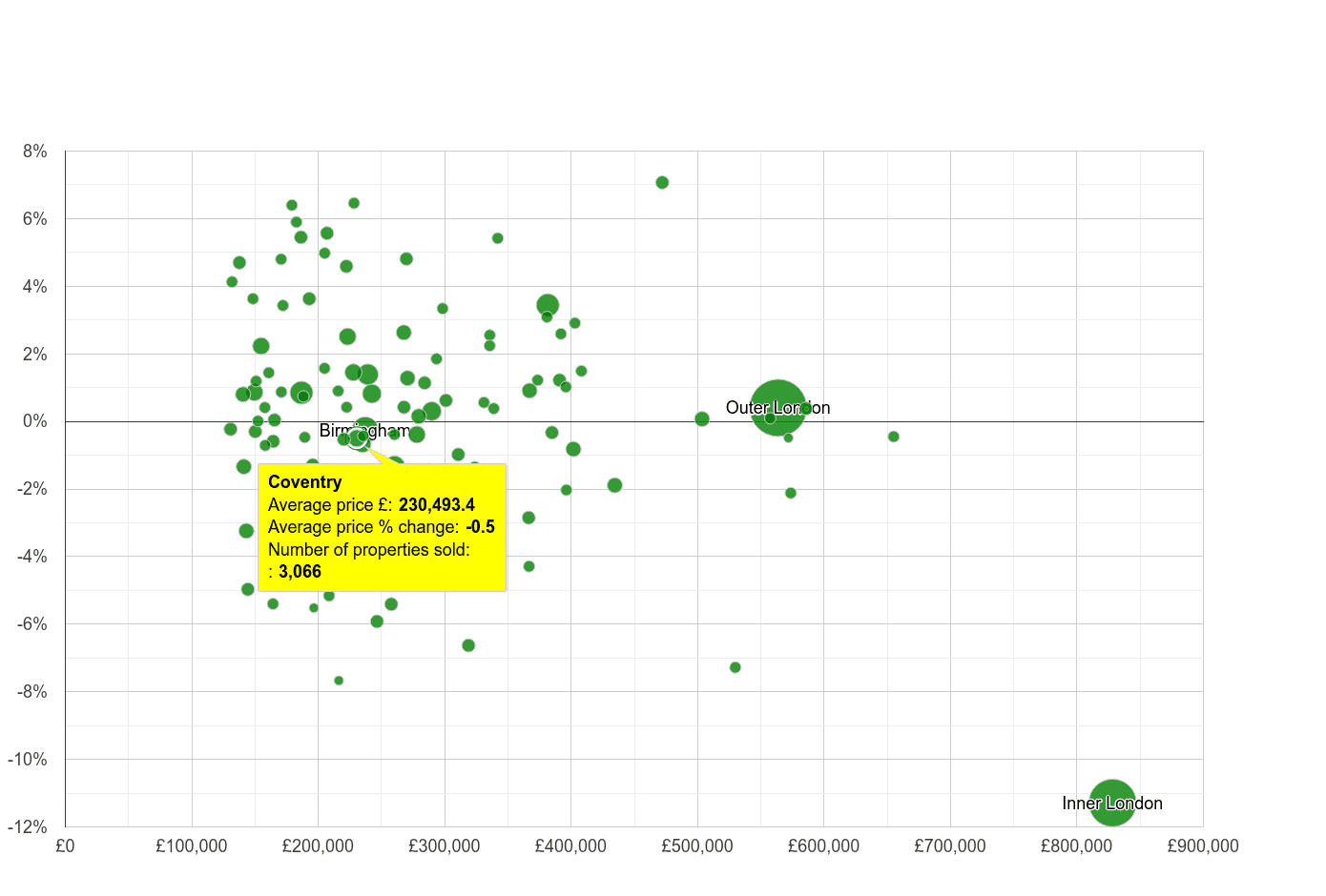 Coventry house prices compared to other cities