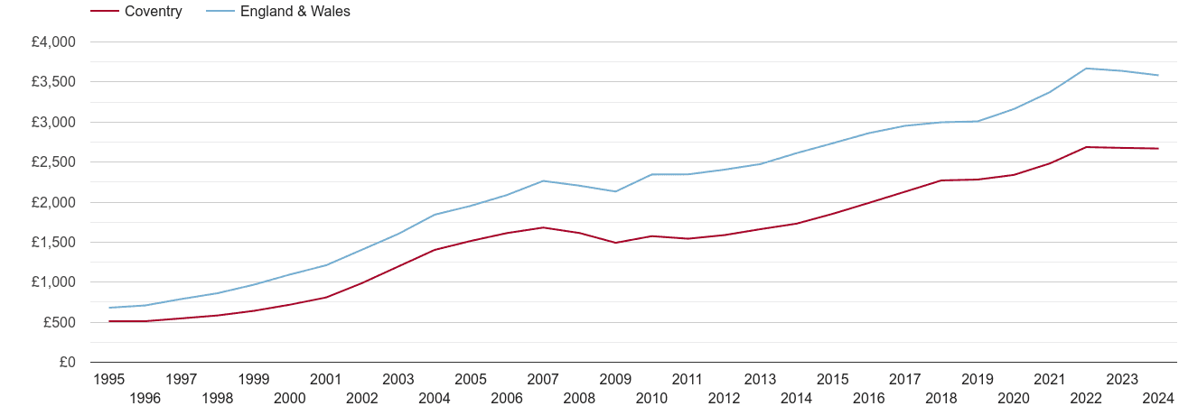 Coventry house prices per square metre