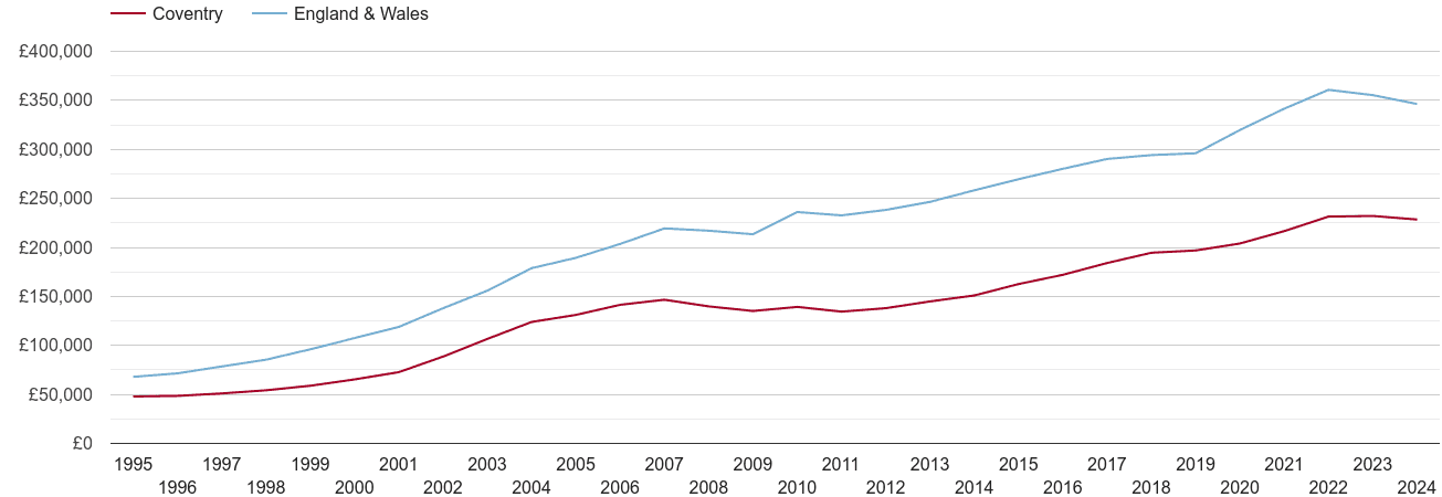 Coventry house prices