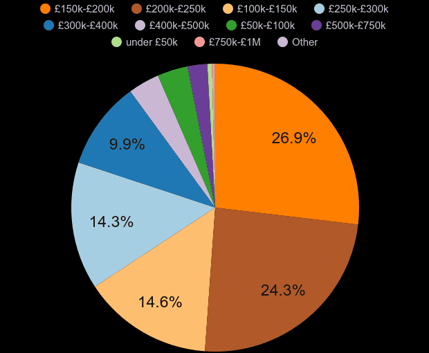 Coventry property sales share by price range