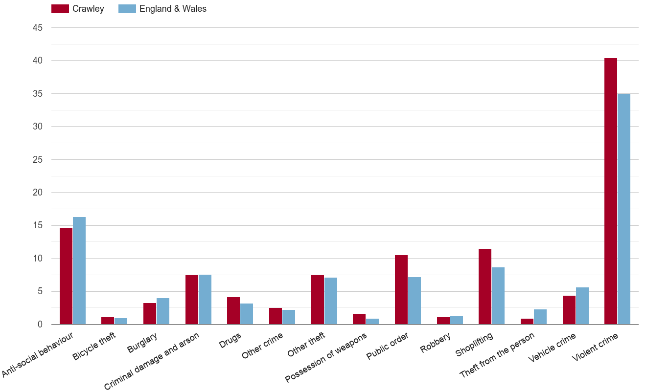 Crawley crime rate by crime statistic